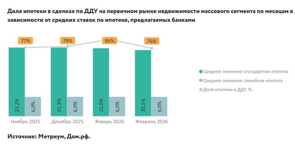 Рынок новостроек Москвы стал зависим от ипотеки 