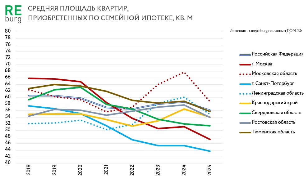 Семейная ипотека в 2025 году: правда ли, что из‑за роста цен и лимитов по льготной программе средняя площадь квартир снизилась до 56 кв. м, а ставка 6 % привлекла тех, кто не спешит улучшать жилищные условия?