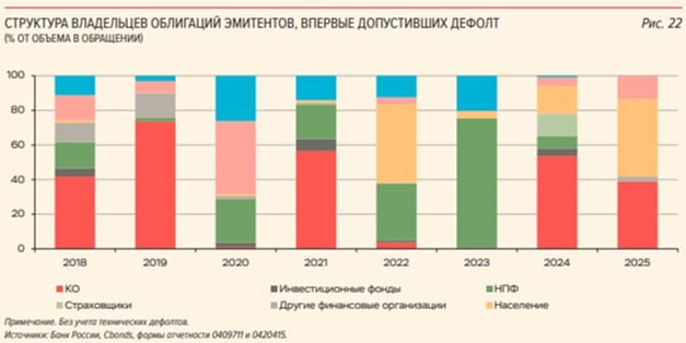 Сколько денег вложили российские инвесторы в дефолтные облигации?