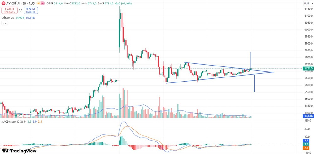 Лукойл в торговом треугольнике: какой сценарий выбрать — лонг или шорт