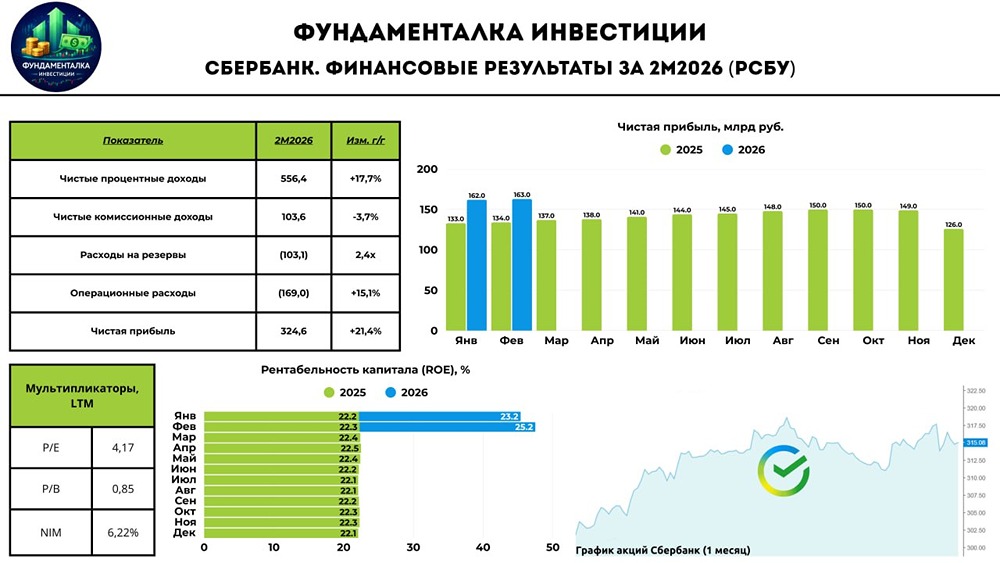 Почему чистая прибыль Сбербанка растёт?