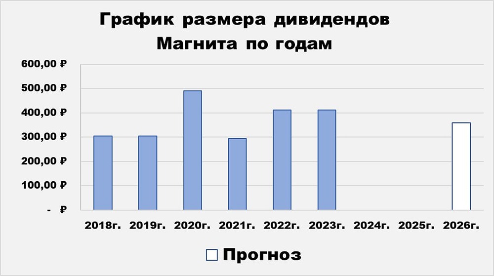 Может ли снижение ключевой ставки и капитальных затрат вернуть «Магнит» к выплате дивидендов и росту котировок