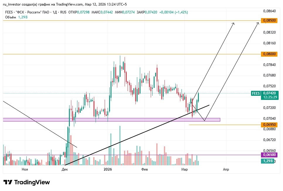 Технический анализ ФСК-Россети: отскок от поддержки — сигнал к росту