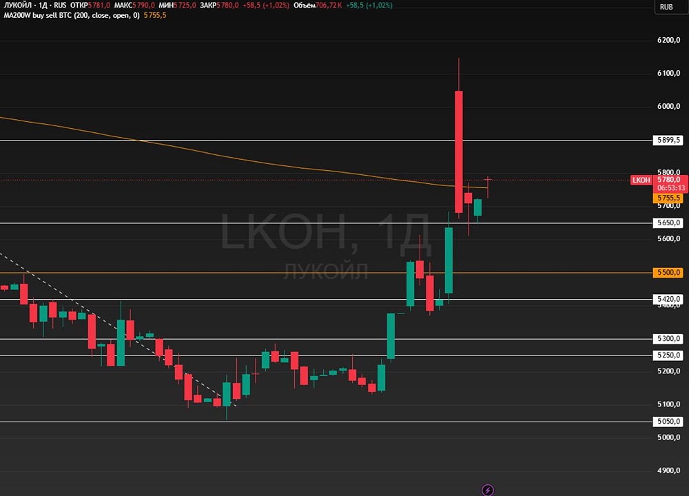 Стоит ли покупать акции ЛУКОЙЛ после пробоя уровня 5770