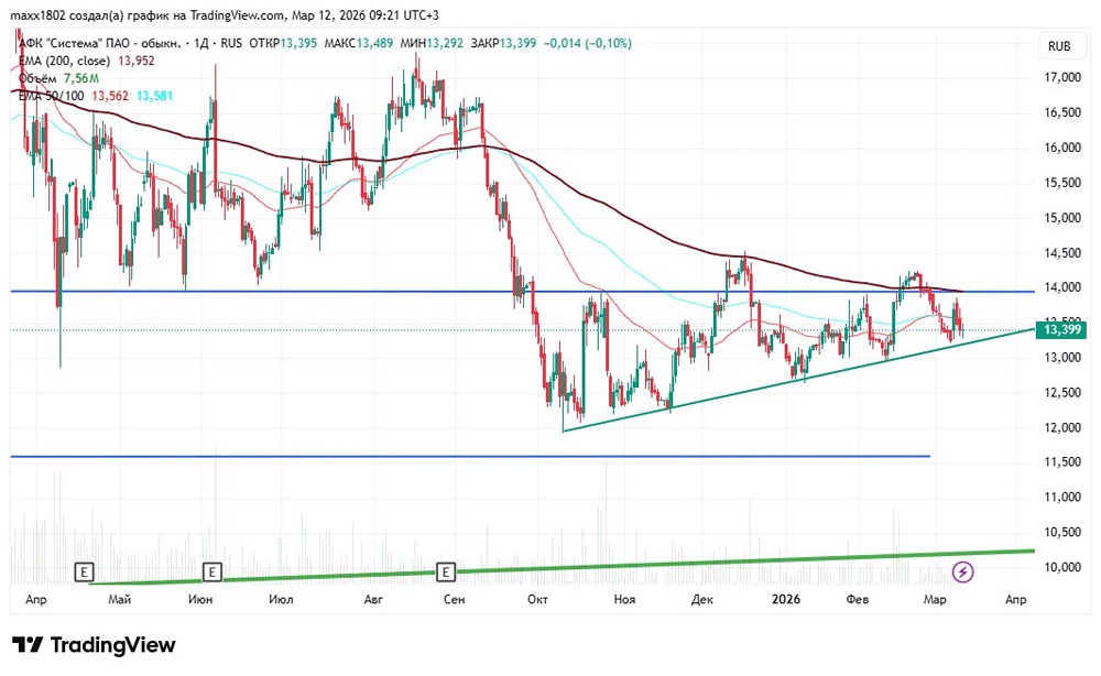 Стоит ли покупать акции АФК Система в 2026 году?