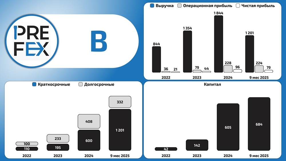Финансовые результаты ПЭТ ПЛАСТ: рост прибыли на фоне увеличения долга