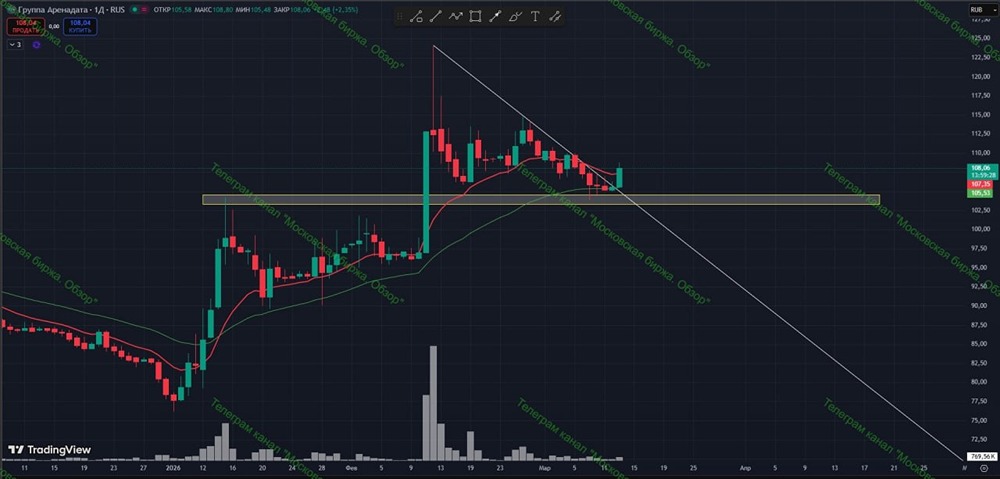 Технический анализ акций Аренадата: пробитие локальных максимумов открывает путь к росту