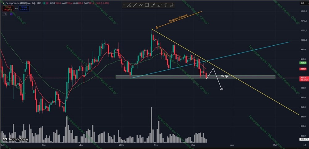Северсталь: тактика торговли акциями в текущей ситуации