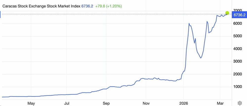 Рынок акций Венесуэлы обновил рекорд