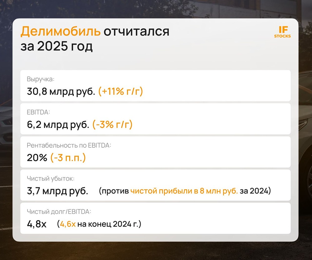 Сможет ли «Делимобиль» выйти на прибыль к 2026 году,