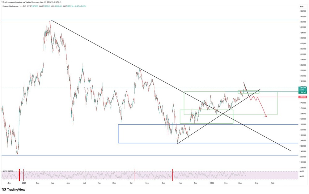 Технический анализ ММВБ: что будет после пробоя зоны 2800