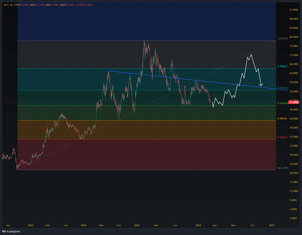 Аэрофлот: потенциал роста на 23 % — стоит ли покупать акции