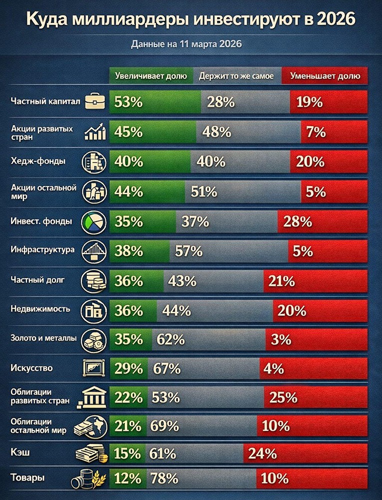 Куда инвестируют самые богатые люди мира сегодня?