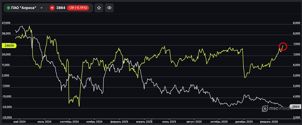 ПАО Алроса: физлица активно наращивают чистый лонг