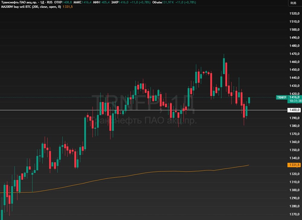 Что ждёт акции Транснефти после преодоления уровня 1 400 рублей