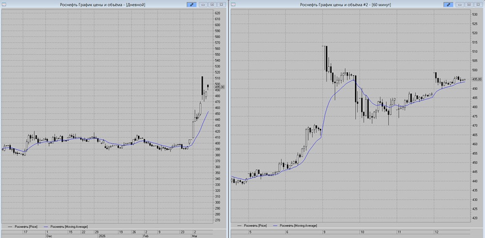 Выгодно ли покупать акции Роснефти с целью 500 рублей