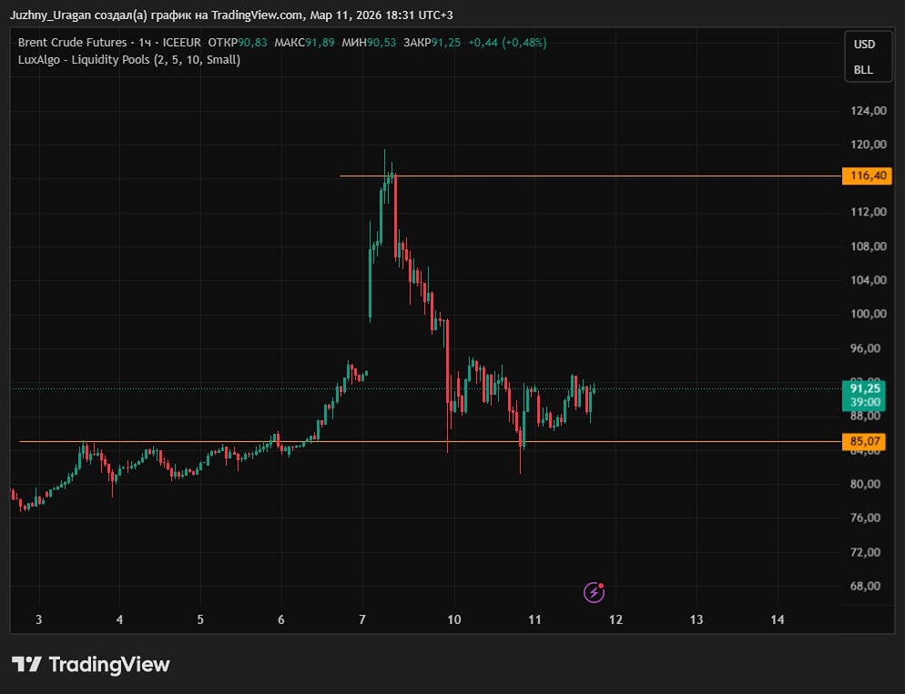 Прогноз движения нефти в боковике и риски постов Трампа