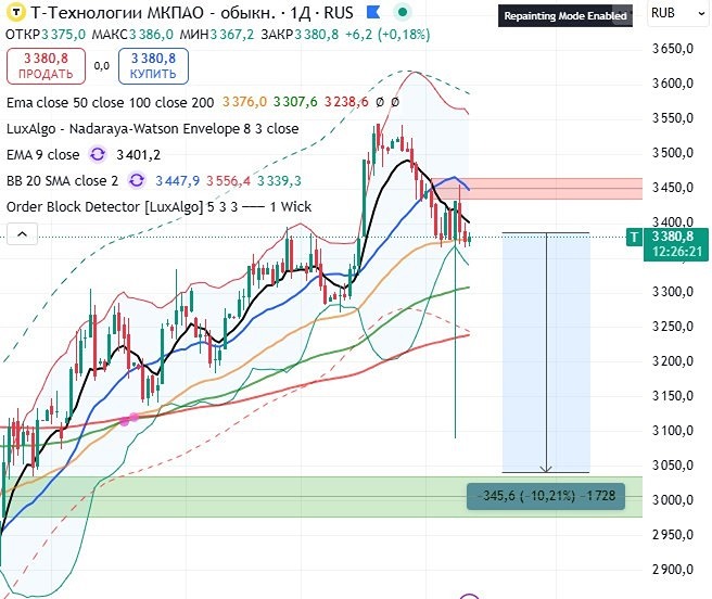 Т-Банк на дневном графике: когда открывать среднесрочный лонг?