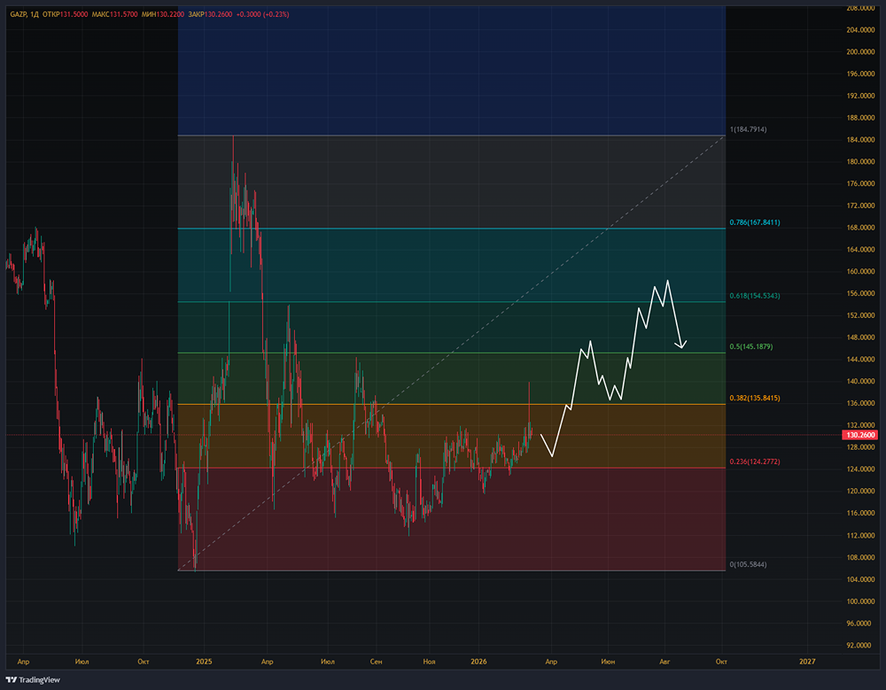 Газпром на фоне роста цен на газ: когда вернутся дивидендные выплаты?