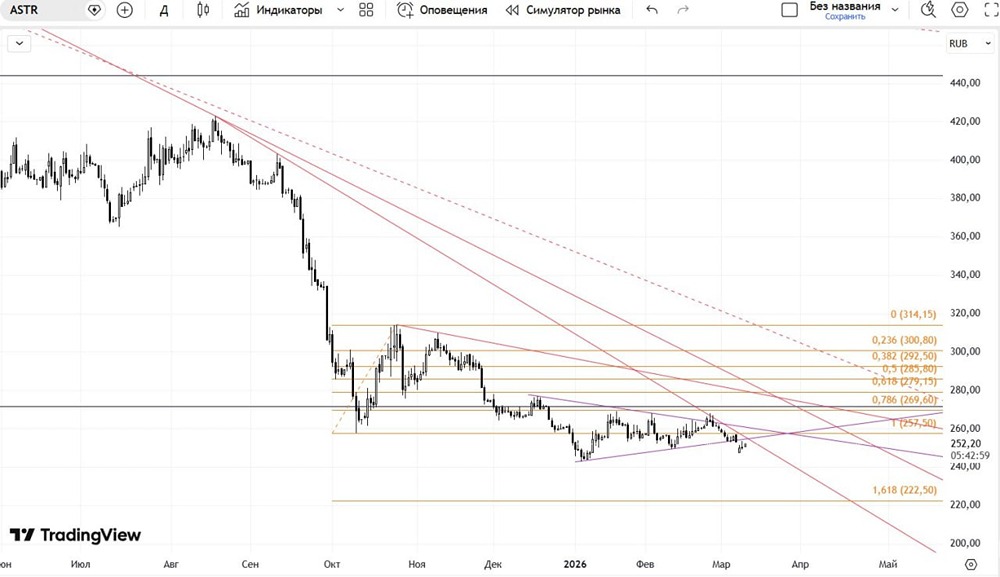 Стоит ли инвестировать в акции «Астры» на фоне сложностей в российском IT‑секторе