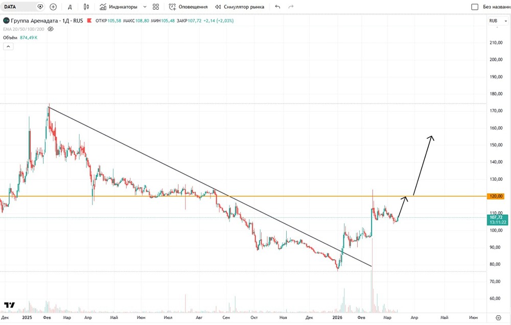 Ждать ли продолжения роста акций Аренадата и какие цели на графике?
