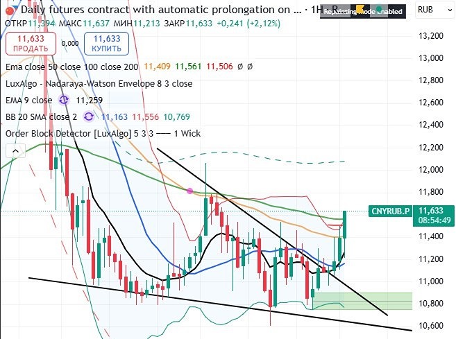 Курс юаня к рублю: как реализуется декабрьский прогноз 