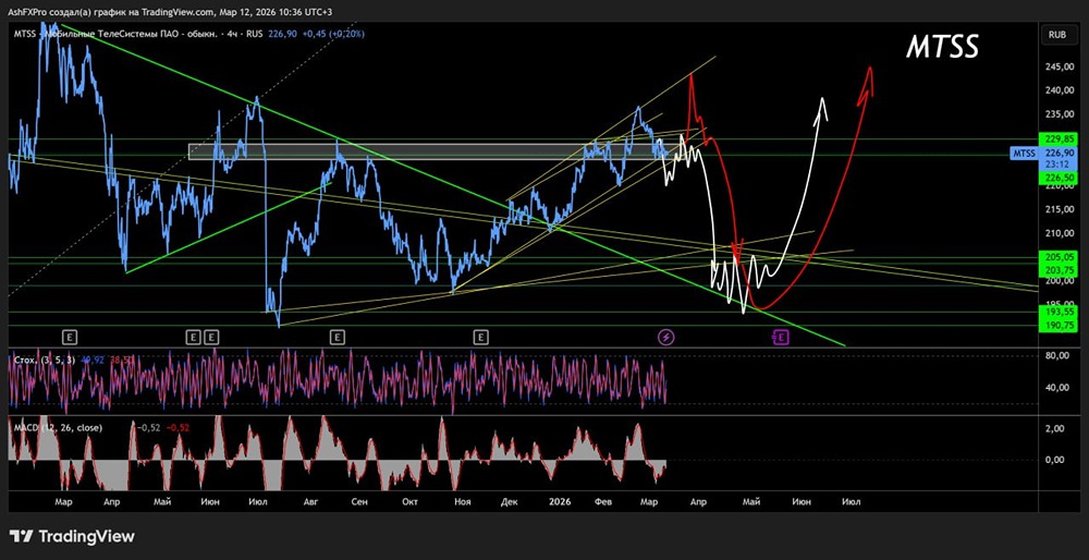 С каких уровней начать шортить акции МТС в марте?