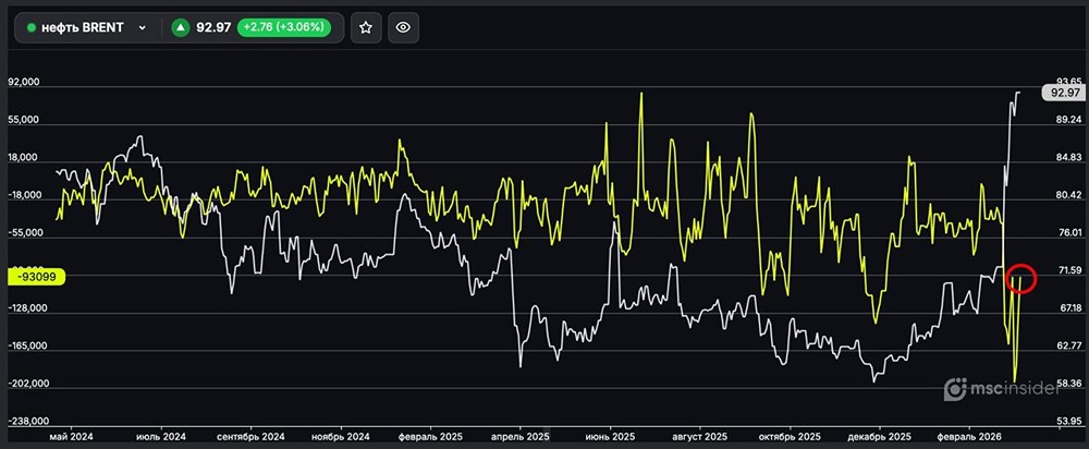 Нефть BRENT: юрлица резко сократили чистый шорт