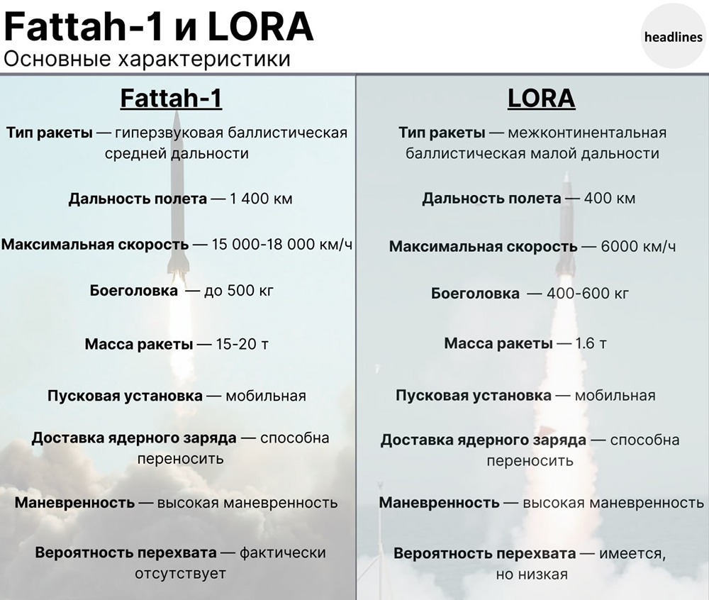 Какие ракеты используются на войне в Иране?