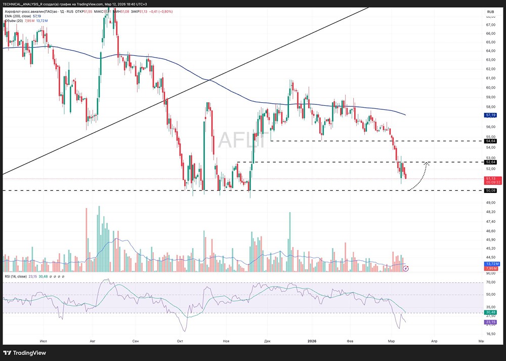 Сможет ли цена акций «Аэрофлота» отскочить от уровня 50 рублей