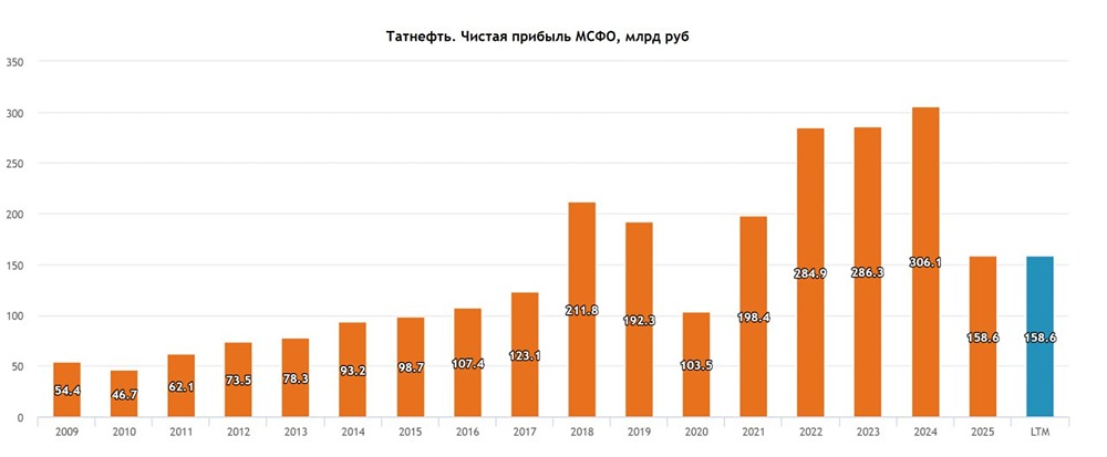 Сколько составят дивиденды «Татнефти» за 2025 год