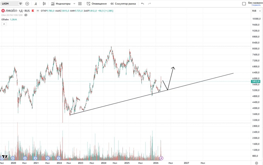 Какая лучшая точка покупки акций Лукойла?