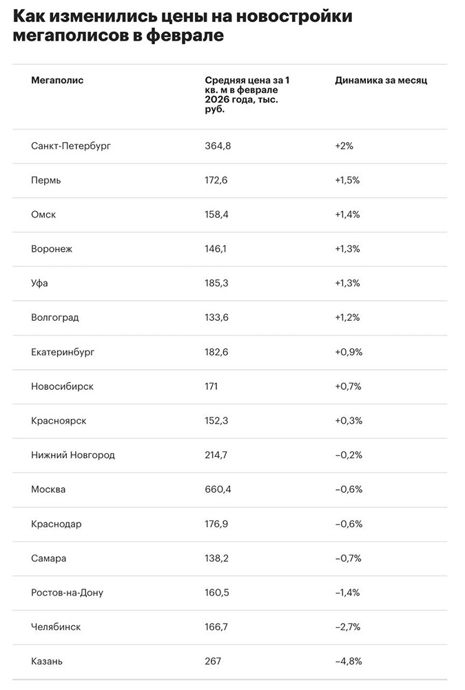 В каком городе России быстрее всего растут цены на жилье?