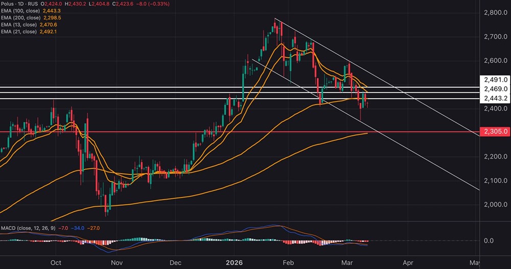 Полюс под давлением: когда ждать отскок акций?