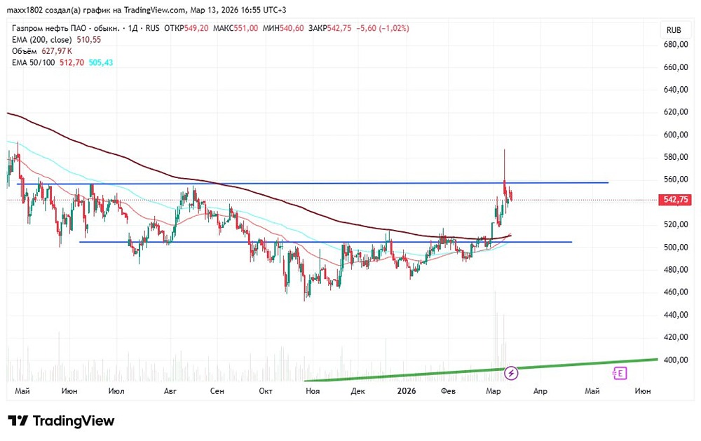 Как дорожающая нефть влияет на акции «Газпром нефти» и стоит ли сейчас покупать