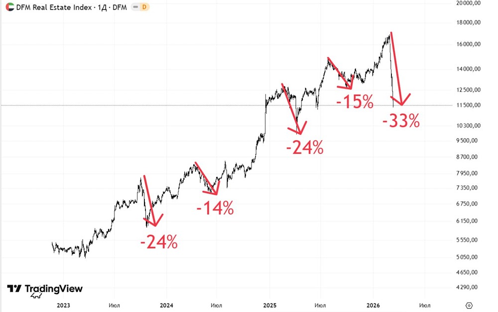 Почему недвижимость Дубая упала на 33 % после конфликта вокруг Ирана — и стоит ли сейчас инвестировать в эмиратскую недвижимость