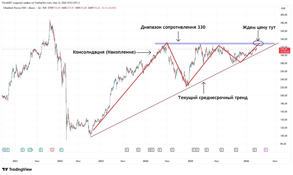 Дивидендный паттерн Сбербанка: как заработать на предсказуемом росте