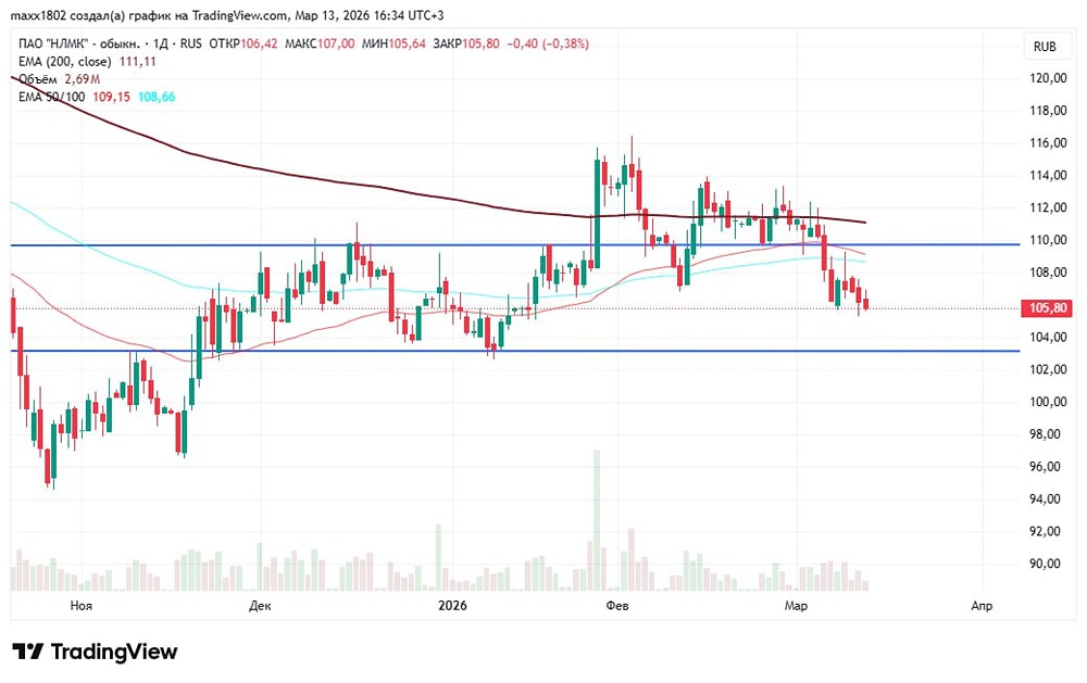 Где ждать разворота по акциям НЛМК: что говорит график