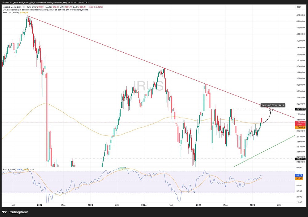 Индекс Мосбиржи нацелен на 3000: технический анализ и прогнозы
