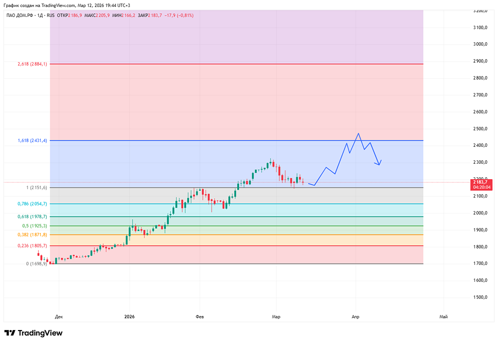 Как снижение ключевой ставки ЦБ РФ повлияет на дивиденды и рост акций «ДОМ.РФ»?