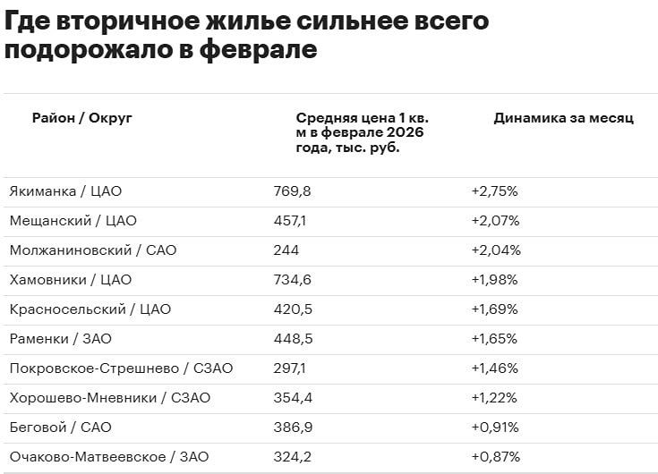 Вторичные квартиры в престижных районах дорожают быстрее всего: правда ли, что состоятельные покупатели, не зависящие от ипотеки, поддерживают рост цен даже на фоне общего удорожания жилья?