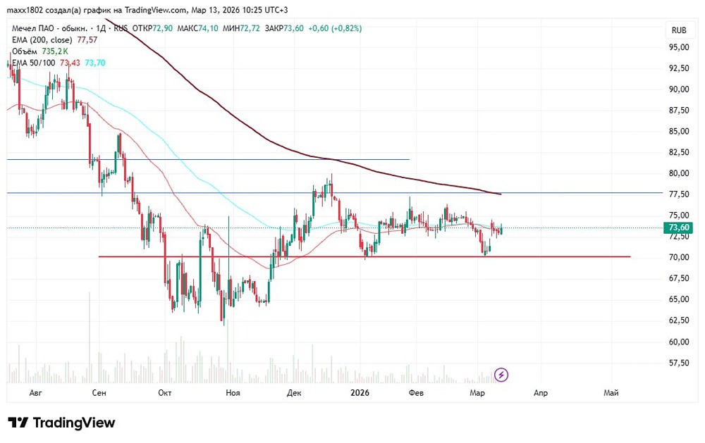 Стоит ли добавлять акции Мечел в портфель на месяц: что говорит график