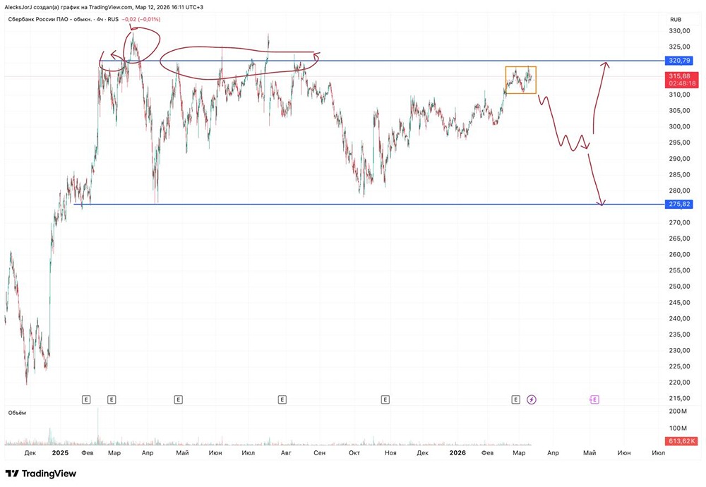 Сбербанк в боковике: технический анализ и прогноз движения акций