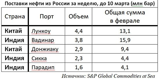 Почему Индия и Китай наращивают поставки российской нефти в марте 2026 года