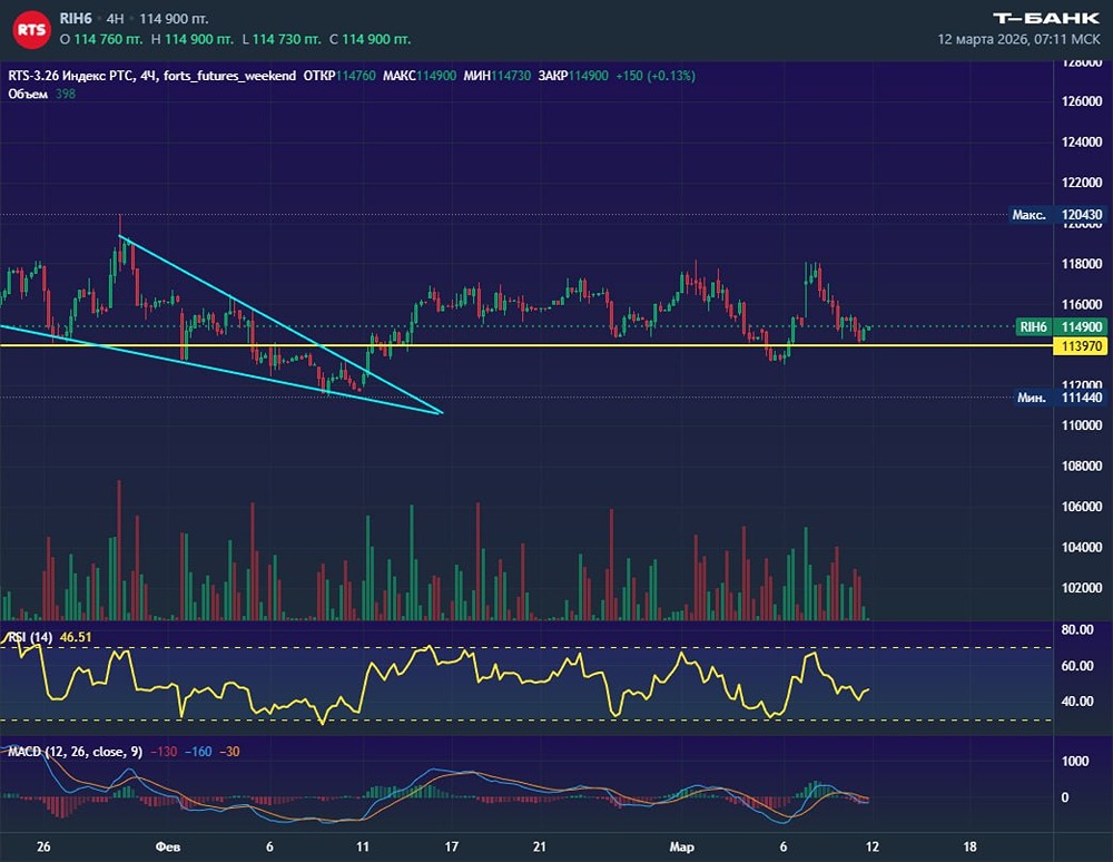 Битва за уровень поддержки в индексе РТС: смогут ли продавцы пробить