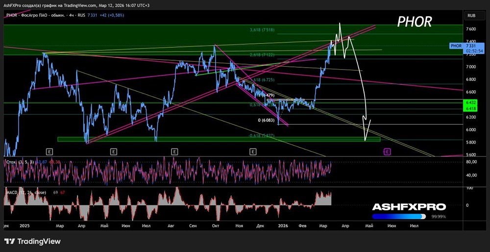 Можно уже шортить акции Фосагро или подождать и какие цели падения?
