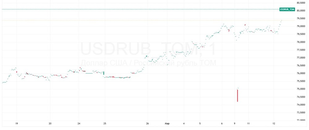 Курс доллара на Мосбирже превысил ₽80: эксперты прогнозируют рост до ₽85 к концу года