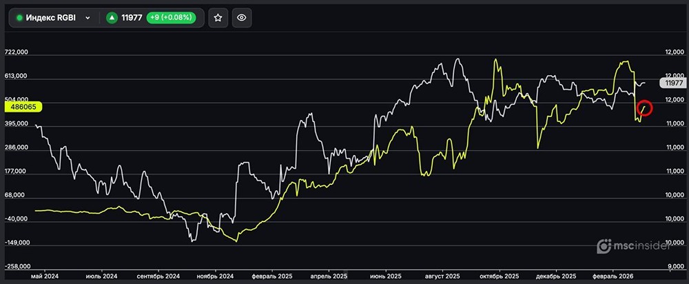 Индекс ОФЗ (RGBI): физлица постепенно наращивают чистый лонг