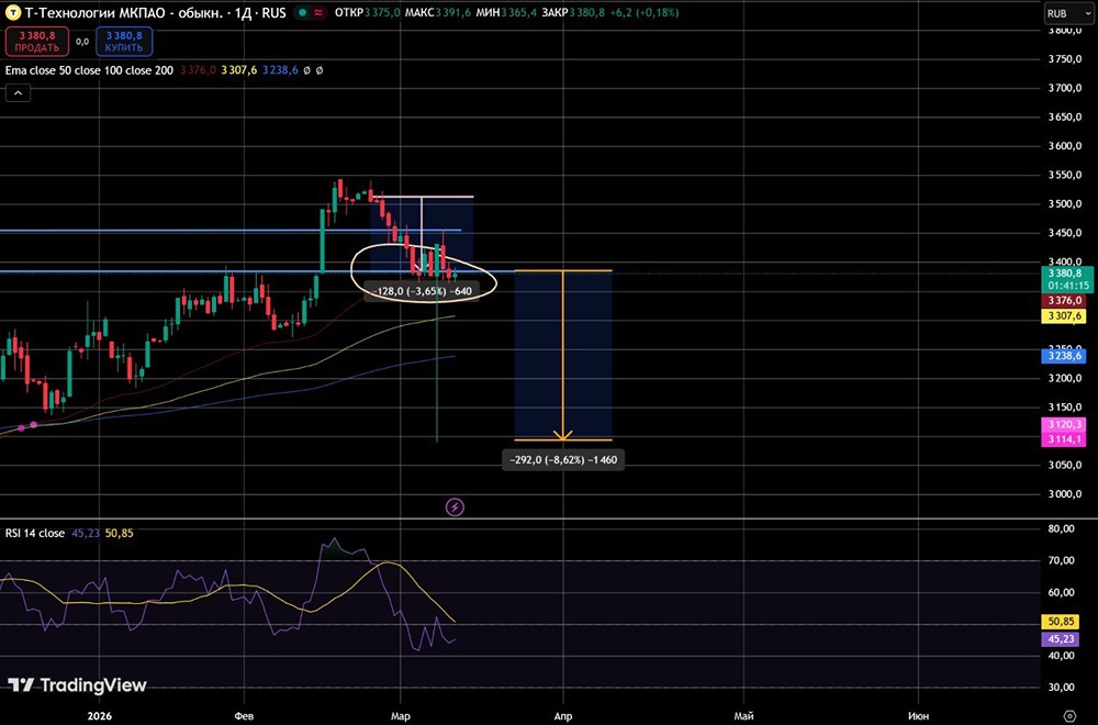 Что будет с акциями Т‑Технологий после допэмиссии: ждать падения до 3 000 рублей или ловить отскок