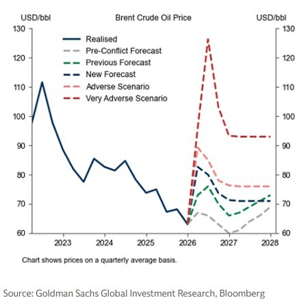 Goldman повысил прогнозы по средним на Brent в 2026 и 2027 годах